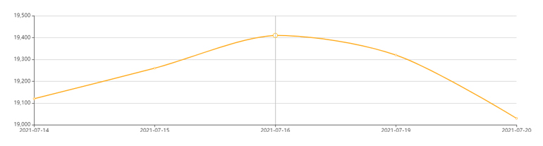 2021年7月21日鋁材價格走勢圖 2021年7月21日鋁材價格走勢圖